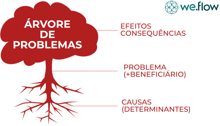 Vemos uma árvore, intitulada árvore de problemas, de suas raízes temos uma seta que aponta para a palavra causas, do seu tronco sai a palavra problema e de suas folhas saem as palavras efeito e consequências.