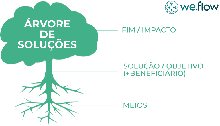 Vemos uma árvore, intitulada árvore de soluções, de suas raízes temos uma seta que aponta para a palavra meios, do seu tronco sai a palavra solução e de suas folhas sai a palavra impacto.