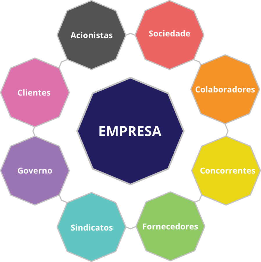 No centro a empresa. A sua volta vemos exemplos de stakeholders: acionistas, sociedade, colaboradores, concorrentes, fornecedores, sindicatos, governo e clientes.