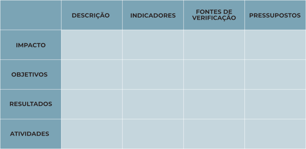 Tabela 5x5. As colunas apresentam os itens: descrição, indicadores, fontes de verificação e pressupostos. As linhas apresentam os itens: impacto, objetivos, resultados e atividades.