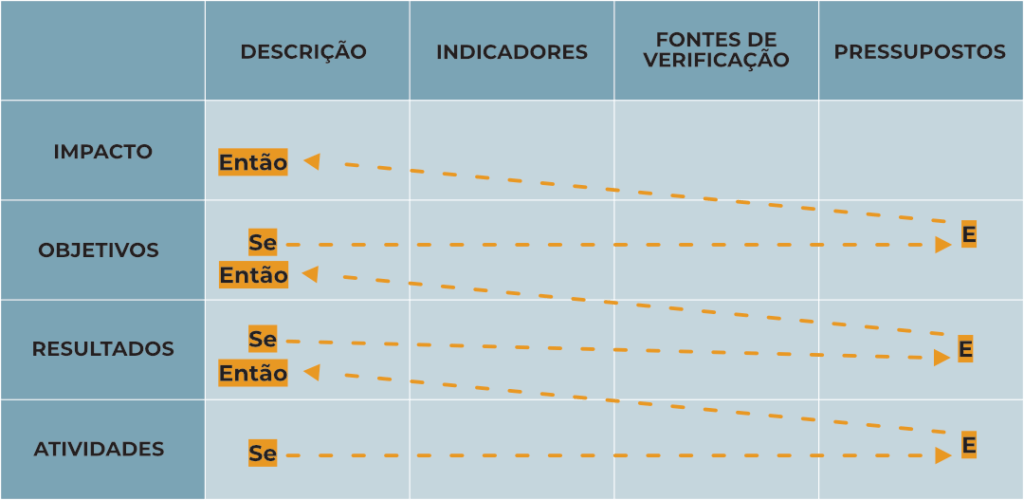 Tabela 5x5. As colunas apresentam os itens: descrição, indicadores, fontes de verificação e pressupostos. As linhas apresentam os itens: impacto, objetivos, resultados e atividades.Debaixo para cima vemos que Se descrição E pressupostos, então o nível seguinte é verdadeiro.