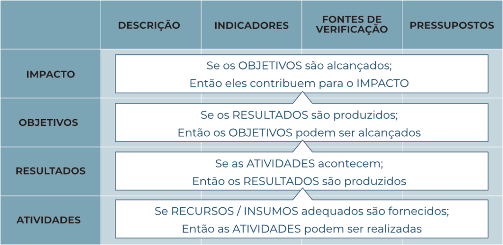 Tabela 5x5. As colunas apresentam os itens: descrição, indicadores, fontes de verificação e pressupostos. As linhas apresentam os itens: impacto, objetivos, resultados e atividades.Debaixo para cima lemos:Se RECURSOS / INSUMOS adequados são fornecidos;Então as ATIVIDADES podem ser realizadas.Se as ATIVIDADES acontecem;Então os RESULTADOS são produzidos.Se os RESULTADOS são produzidos;Então os OBJETIVOS podem ser alcançados.Se os OBJETIVOS são alcançados;Então eles contribuem para o IMPACTO.