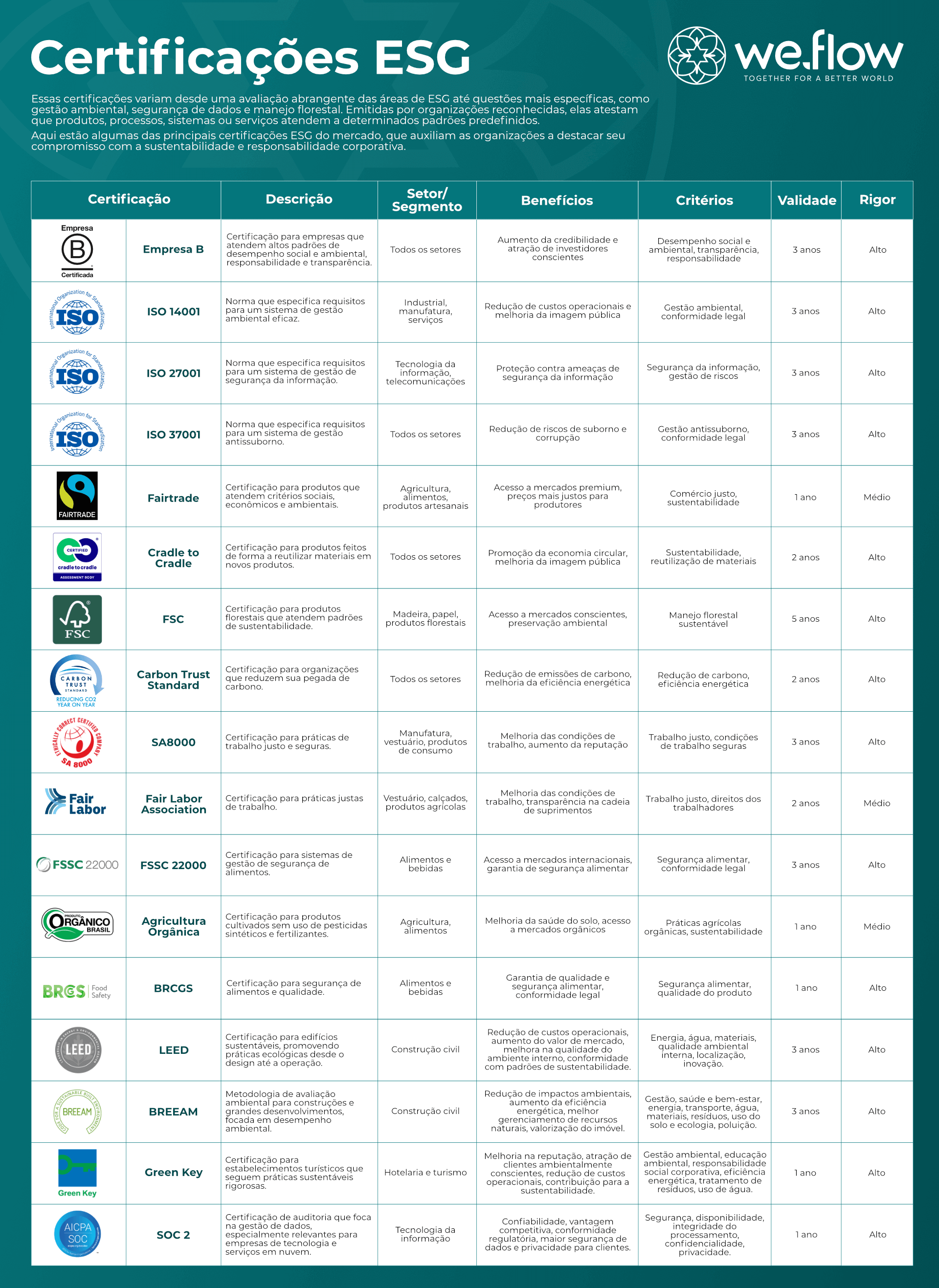 Tabela comparativa de certificações ESG